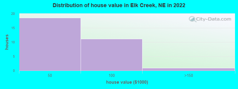 Distribution of house value in Elk Creek, NE in 2019