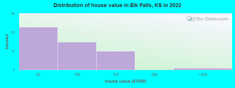 Distribution of house value in Elk Falls, KS in 2019
