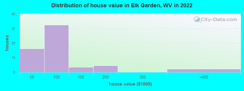 Distribution of house value in Elk Garden, WV in 2019