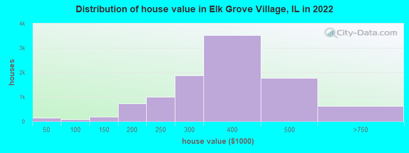 Distribution of house value in Elk Grove Village, IL in 2021