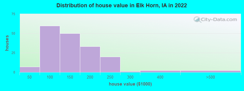 Distribution of house value in Elk Horn, IA in 2022