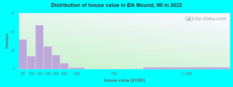 Distribution of house value in Elk Mound, WI in 2022