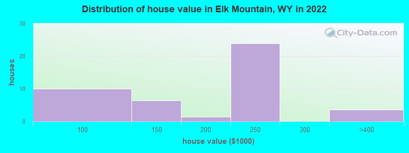 Distribution of house value in Elk Mountain, WY in 2019