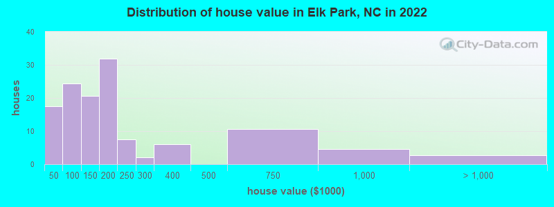 Distribution of house value in Elk Park, NC in 2022