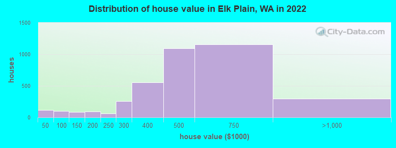 Distribution of house value in Elk Plain, WA in 2022