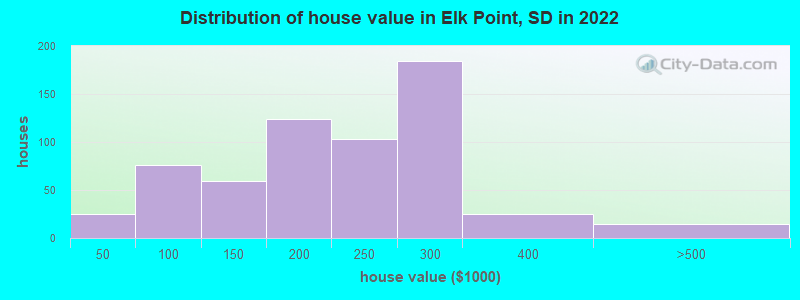 Distribution of house value in Elk Point, SD in 2022