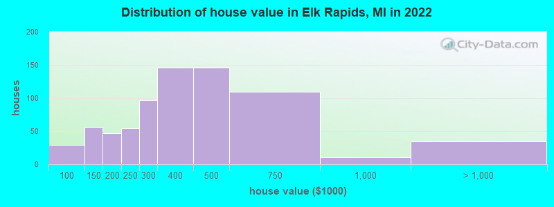 Distribution of house value in Elk Rapids, MI in 2022