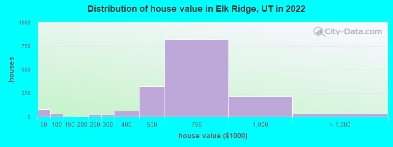 Distribution of house value in Elk Ridge, UT in 2019