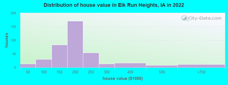 Distribution of house value in Elk Run Heights, IA in 2022