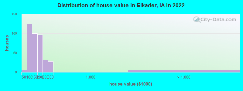 Distribution of house value in Elkader, IA in 2022