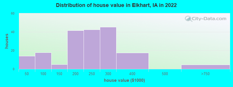 Distribution of house value in Elkhart, IA in 2022