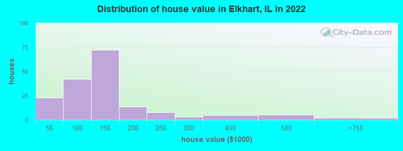 Distribution of house value in Elkhart, IL in 2022