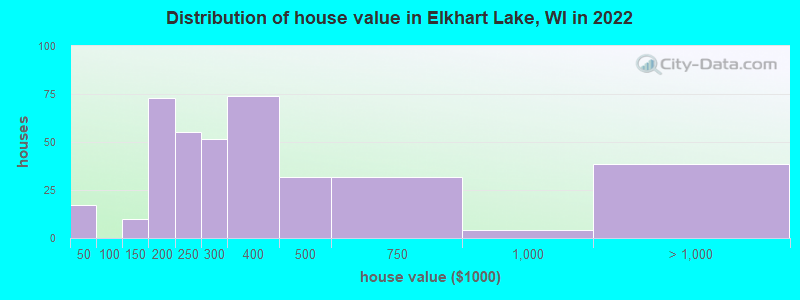 Distribution of house value in Elkhart Lake, WI in 2022