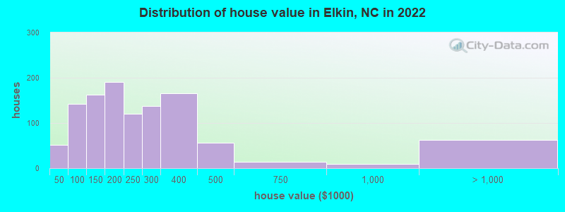 Distribution of house value in Elkin, NC in 2022