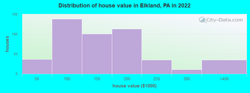 Distribution of house value in Elkland, PA in 2022
