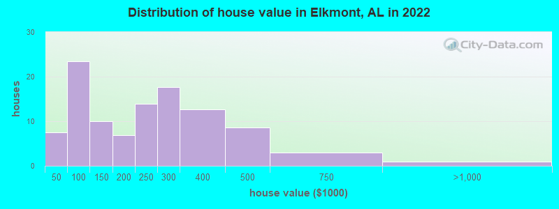 Distribution of house value in Elkmont, AL in 2022