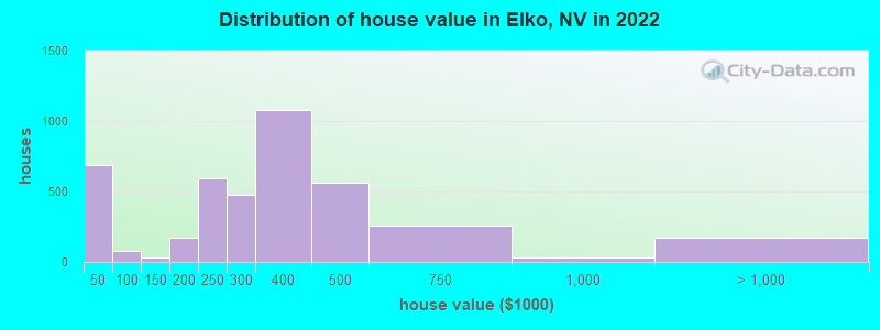 Distribution of house value in Elko, NV in 2022