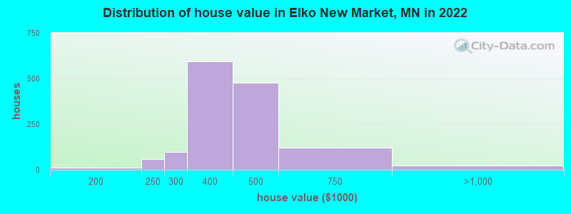 Distribution of house value in Elko New Market, MN in 2019
