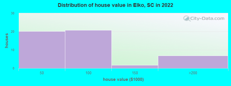 Distribution of house value in Elko, SC in 2022