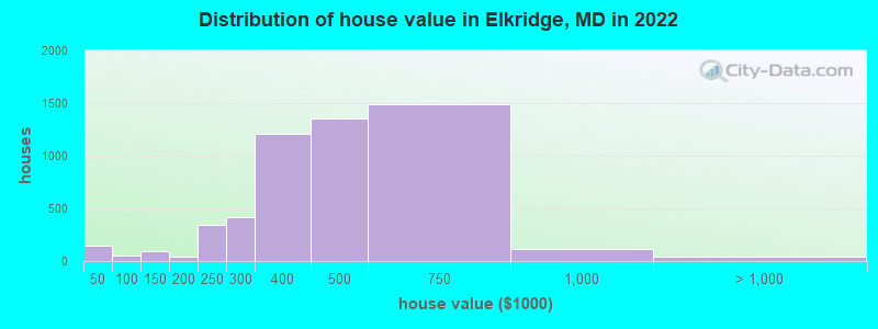 Distribution of house value in Elkridge, MD in 2019