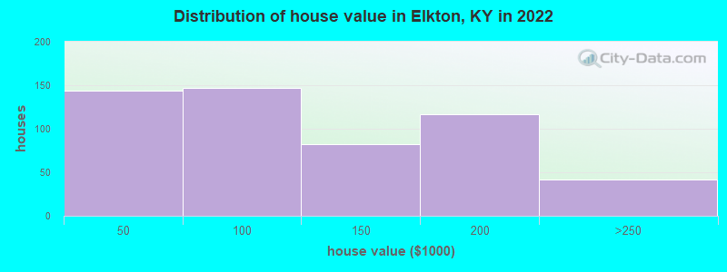 Distribution of house value in Elkton, KY in 2022