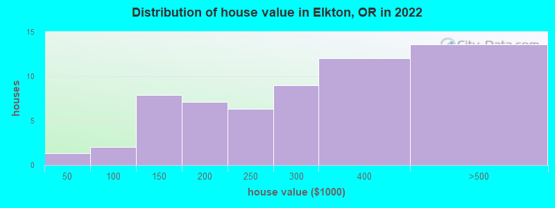 Distribution of house value in Elkton, OR in 2022