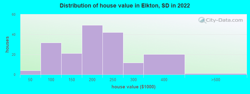 Distribution of house value in Elkton, SD in 2022