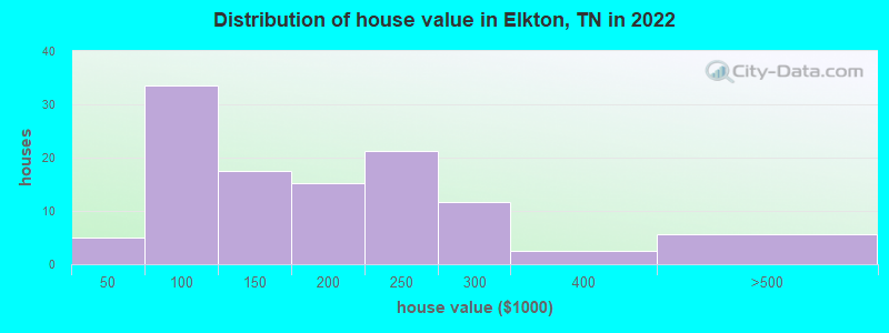 Distribution of house value in Elkton, TN in 2022