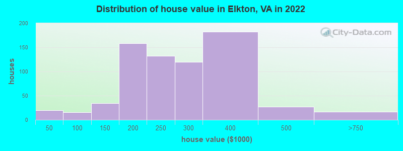 Distribution of house value in Elkton, VA in 2019