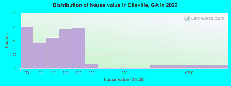 Distribution of house value in Ellaville, GA in 2019