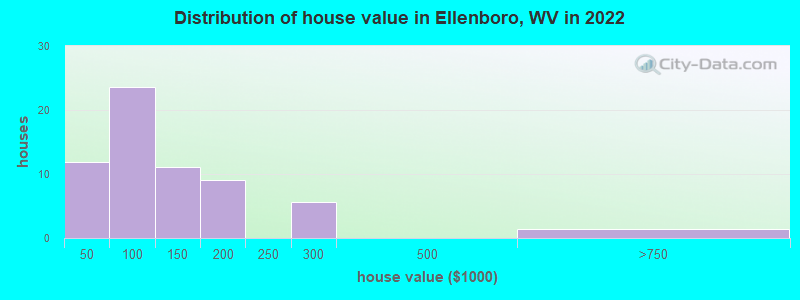 Distribution of house value in Ellenboro, WV in 2022