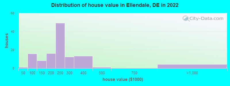 Distribution of house value in Ellendale, DE in 2019
