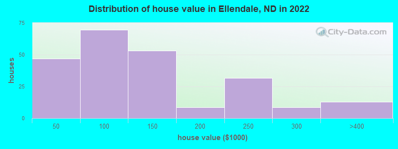 Distribution of house value in Ellendale, ND in 2021