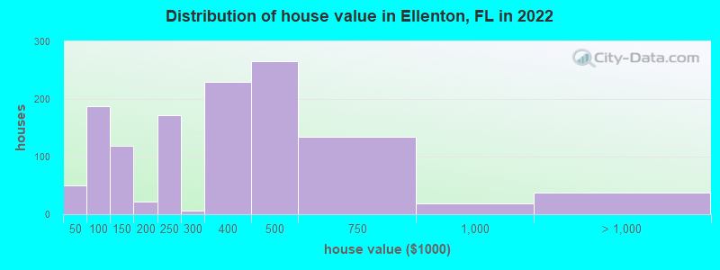 Distribution of house value in Ellenton, FL in 2019