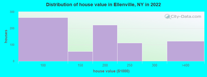 Distribution of house value in Ellenville, NY in 2022
