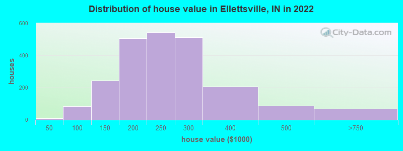 Distribution of house value in Ellettsville, IN in 2022