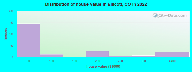 Distribution of house value in Ellicott, CO in 2022
