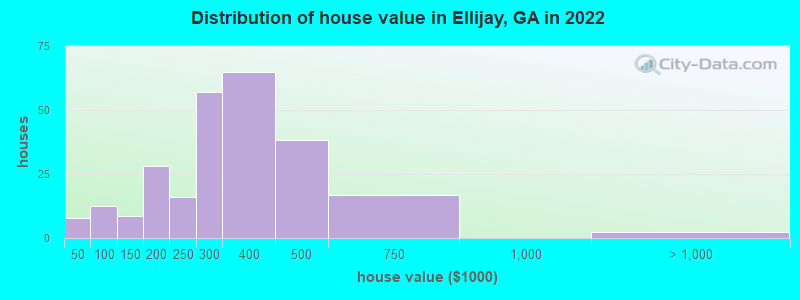 Distribution of house value in Ellijay, GA in 2021