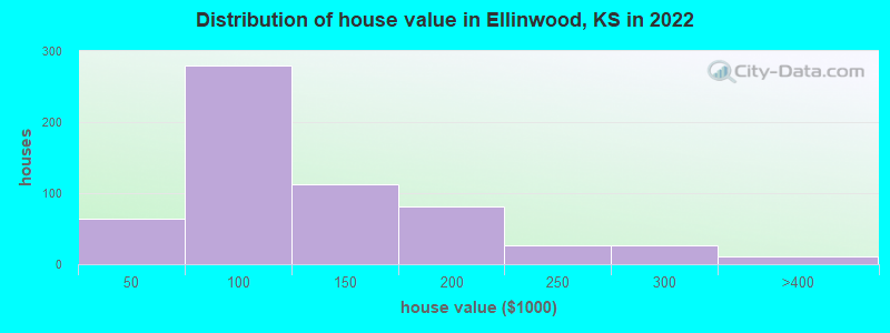 Distribution of house value in Ellinwood, KS in 2022