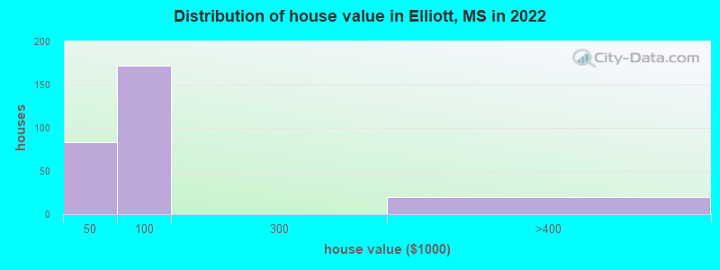Distribution of house value in Elliott, MS in 2022