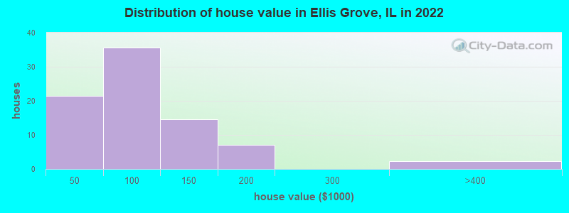Distribution of house value in Ellis Grove, IL in 2019