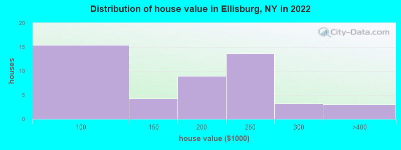 Distribution of house value in Ellisburg, NY in 2022
