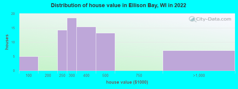 Distribution of house value in Ellison Bay, WI in 2022