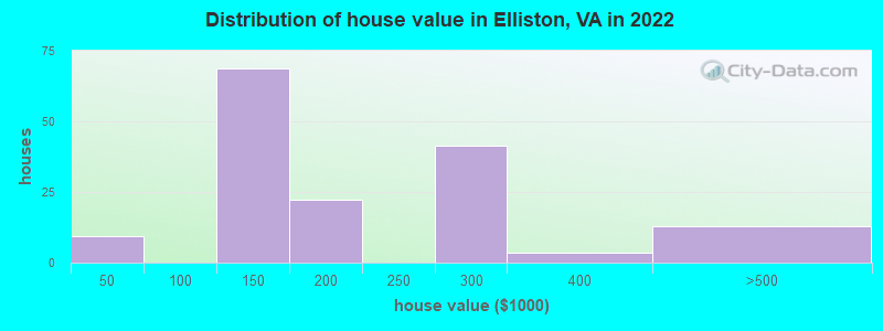 Distribution of house value in Elliston, VA in 2022