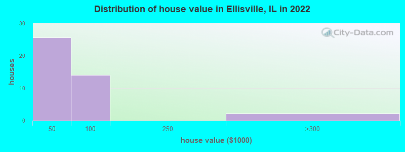 Distribution of house value in Ellisville, IL in 2022