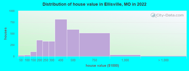 Distribution of house value in Ellisville, MO in 2022
