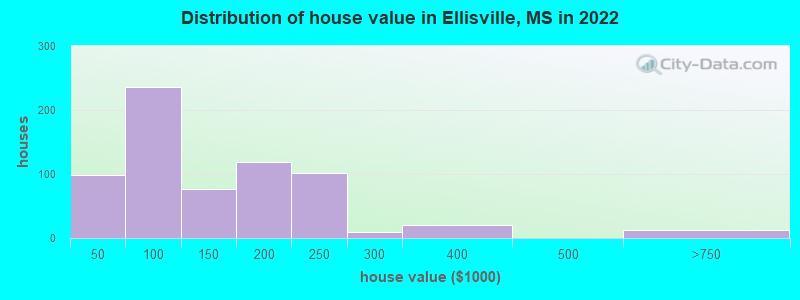 Distribution of house value in Ellisville, MS in 2019