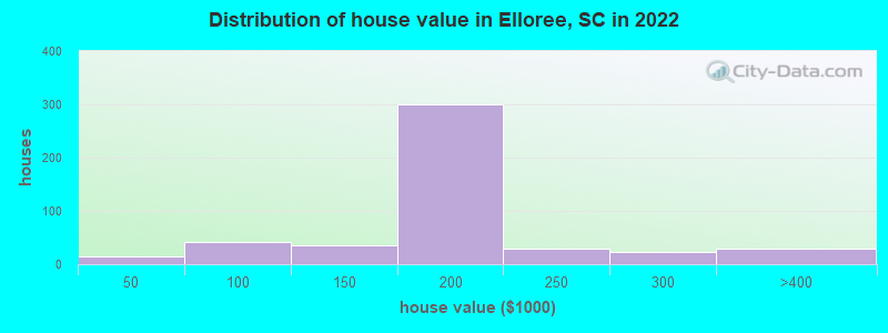 Distribution of house value in Elloree, SC in 2022