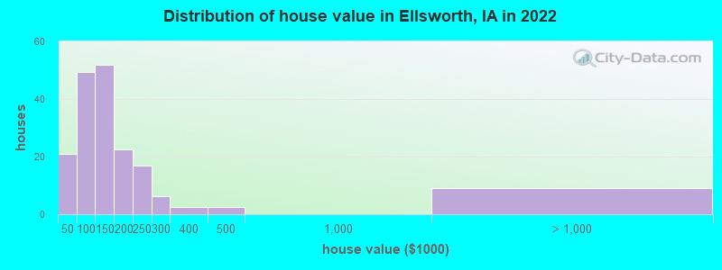 Distribution of house value in Ellsworth, IA in 2022