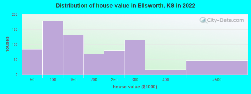 Distribution of house value in Ellsworth, KS in 2021